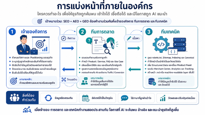 ใครในทีมต้องทำอะไร และวัดผล AEO อย่างไร