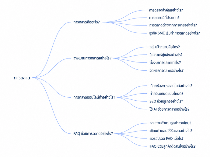 กลไก Query Fan out ระบบ AI Search หาข้อมูล