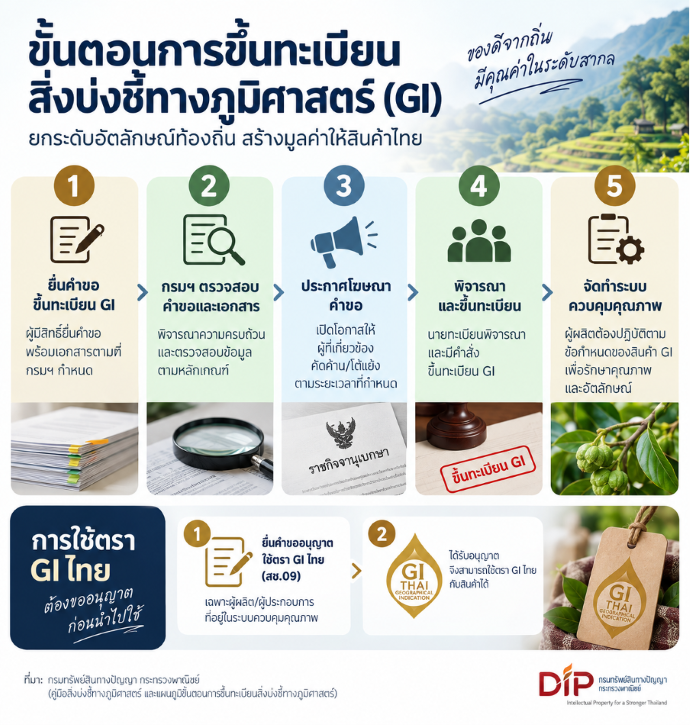 ขั้นตอนการขึ้นทะเบียนสิ่งบ่งชี้ทางภูมิศาสตร์ (GI)