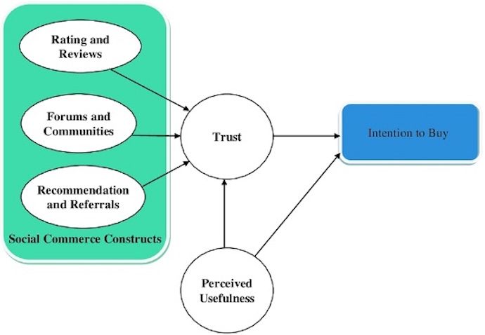 social commerce flow