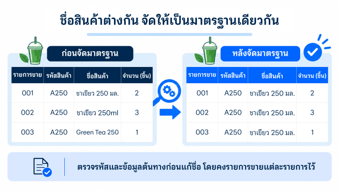 เปรียบเทียบข้อมูลก่อนและหลังจัดมาตรฐาน โดยมีหัวคอลัมน์รายการขาย รหัสสินค้า ชื่อสินค้า และจำนวน ชื่อที่ต่างกันถูกปรับให้ตรงกันหลังตรวจรหัส A250 และข้อมูลต้นทาง โดยคงรายการขาย 001&ndash;003 และจำนวนเดิมไว้