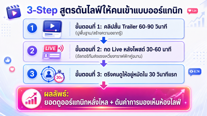 กลไกการนำจ่ายเนื้อหาออร์แกนิก