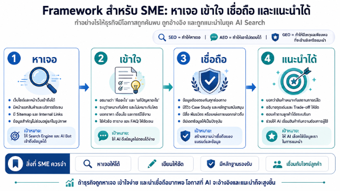 Framework AEO สำหรับ SME: 4 ขั้นจากการถูกค้นพบสู่การถูกแนะนำ